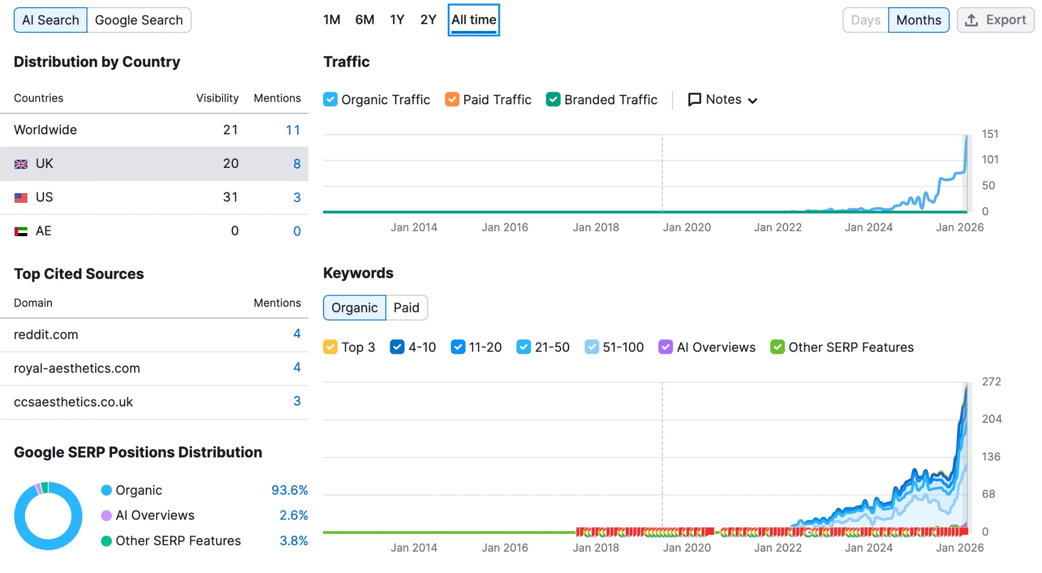 Local SEO and AI visibility dashboard tracking Google rankings, AI mentions and leads